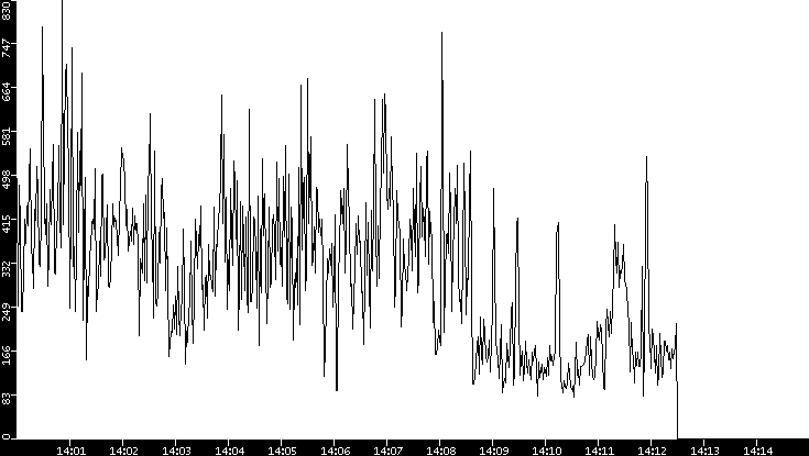 Average Packet Size vs. Time