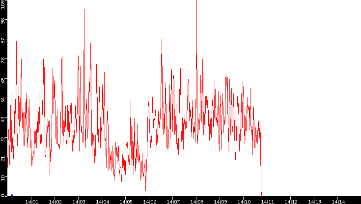 Nb. of Packets vs. Time