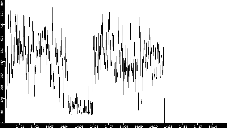 Average Packet Size vs. Time