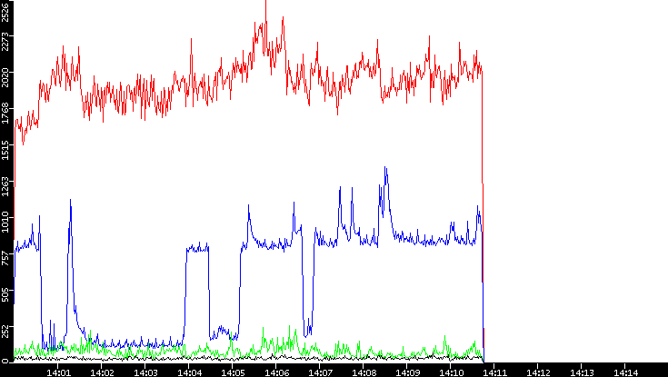 Nb. of Packets vs. Time