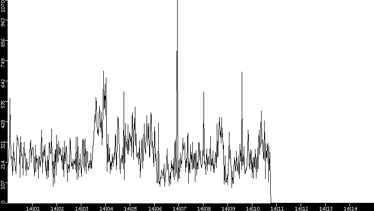 Average Packet Size vs. Time