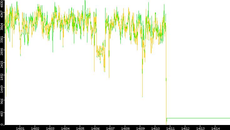 Entropy of Port vs. Time