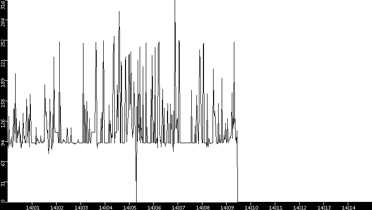 Average Packet Size vs. Time