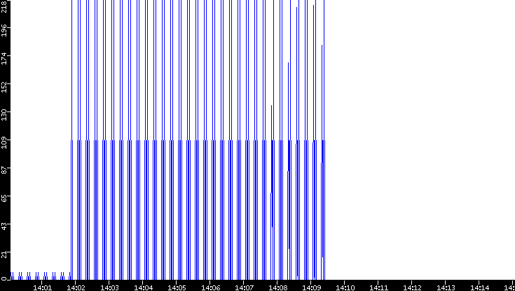Nb. of Packets vs. Time