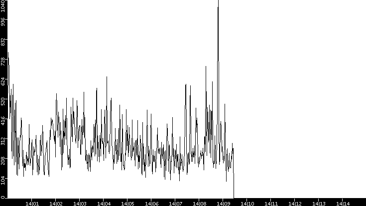 Average Packet Size vs. Time