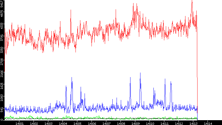 Nb. of Packets vs. Time