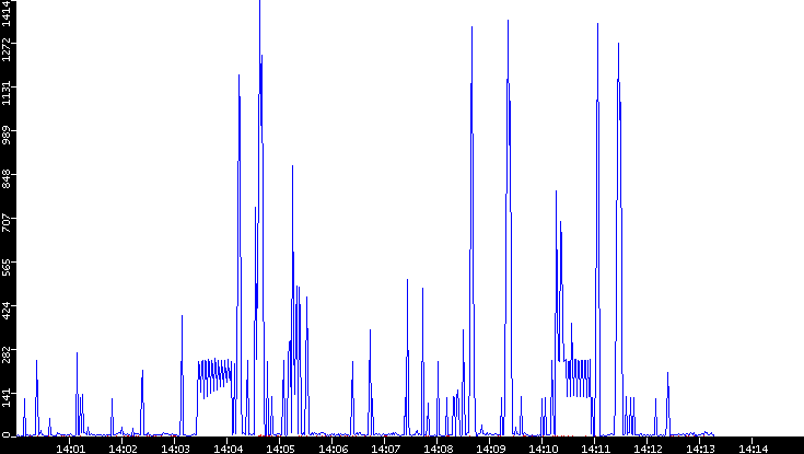 Nb. of Packets vs. Time