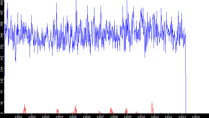 Nb. of Packets vs. Time