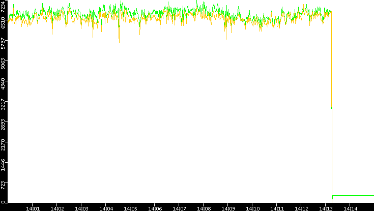 Entropy of Port vs. Time