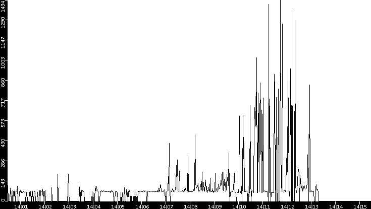 Average Packet Size vs. Time