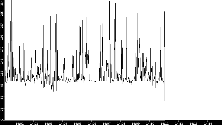 Average Packet Size vs. Time
