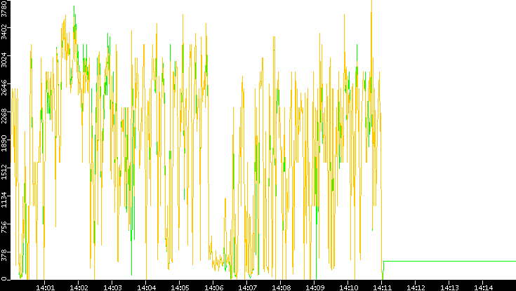 Entropy of Port vs. Time
