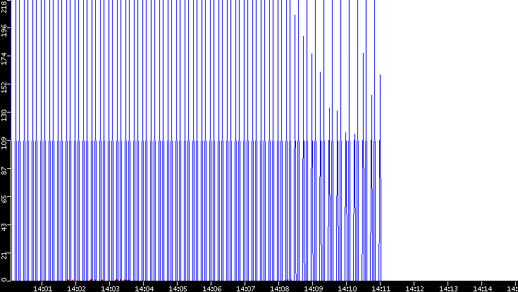Nb. of Packets vs. Time