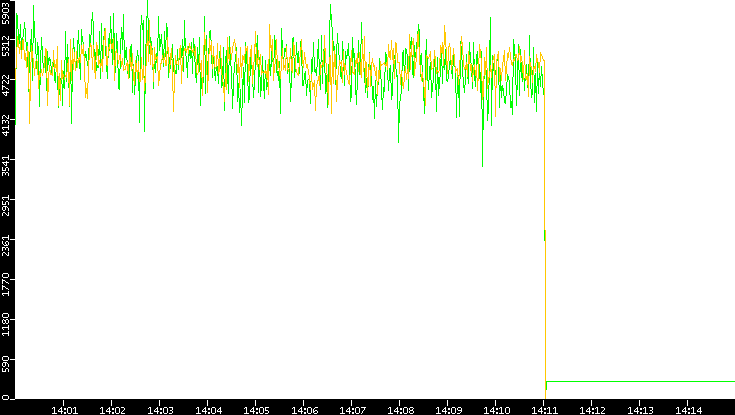 Entropy of Port vs. Time