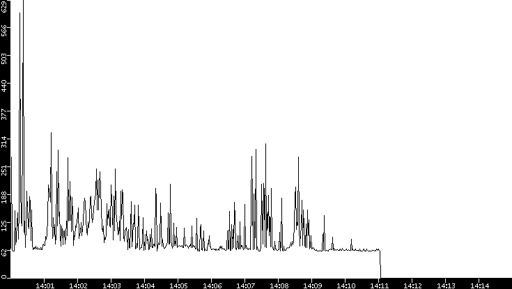 Average Packet Size vs. Time