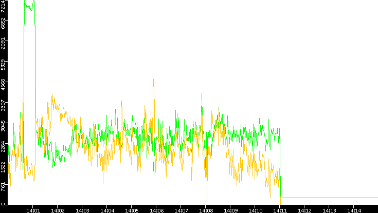 Entropy of Port vs. Time