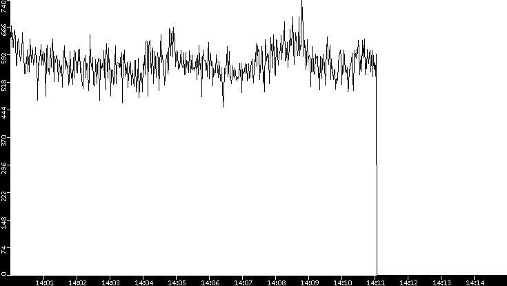 Average Packet Size vs. Time