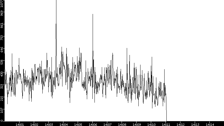 Average Packet Size vs. Time