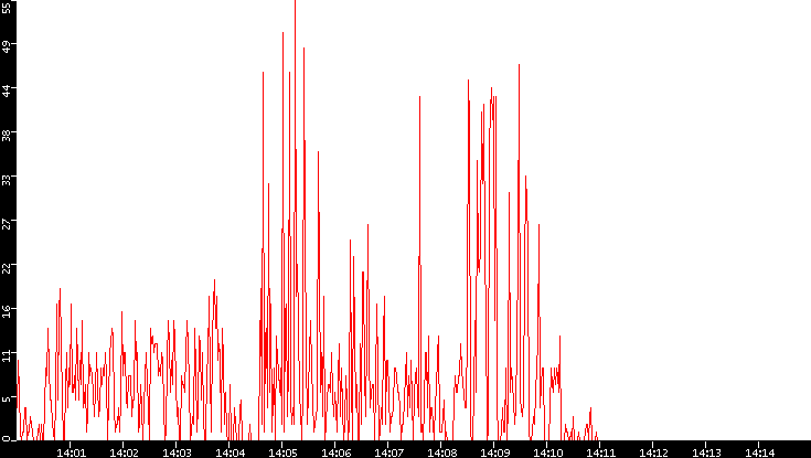 Nb. of Packets vs. Time