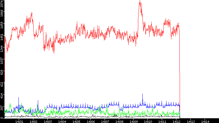 Nb. of Packets vs. Time