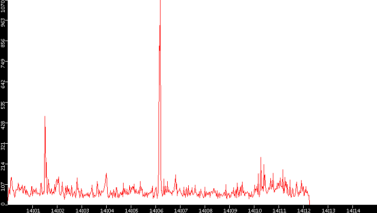 Nb. of Packets vs. Time