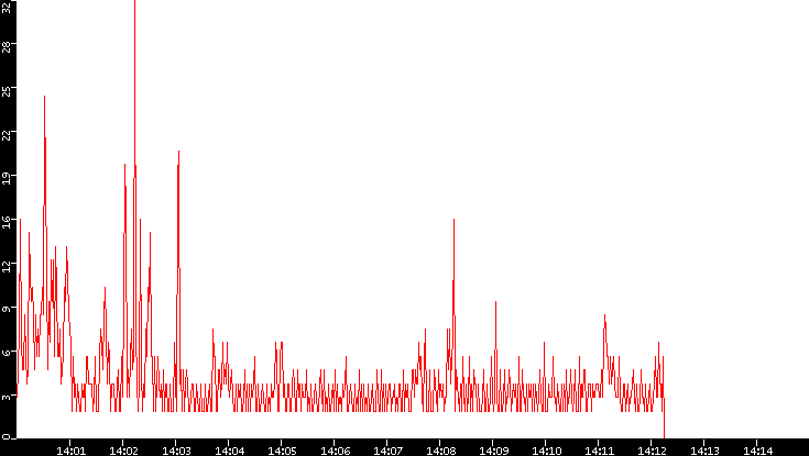 Nb. of Packets vs. Time