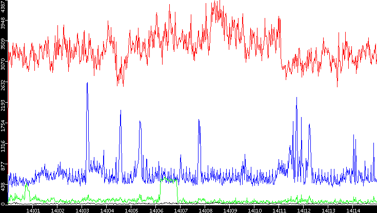 Nb. of Packets vs. Time