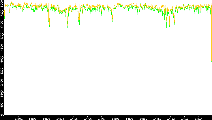 Entropy of Port vs. Time
