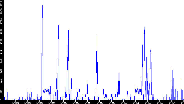 Nb. of Packets vs. Time