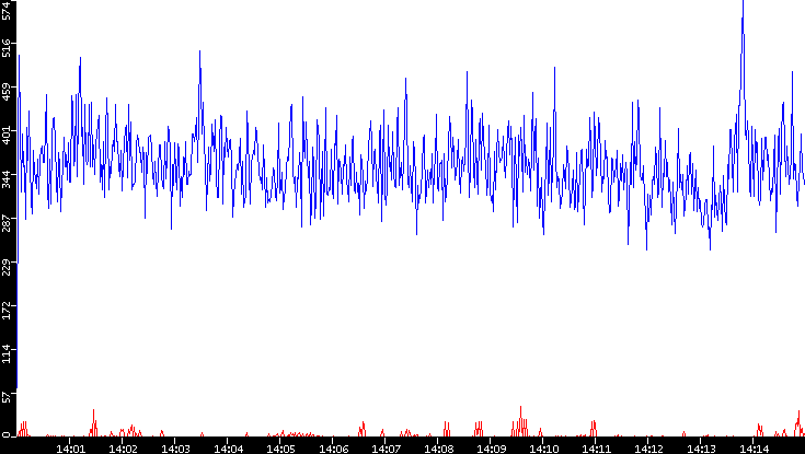 Nb. of Packets vs. Time