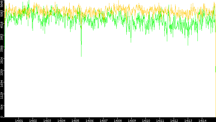 Entropy of Port vs. Time