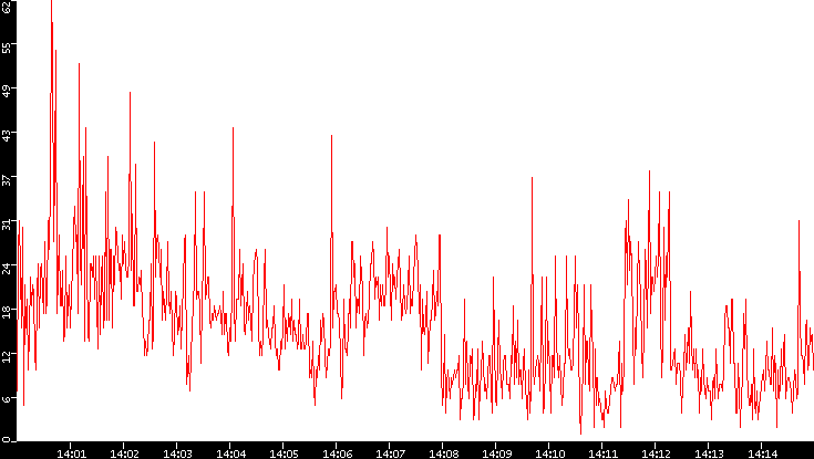 Nb. of Packets vs. Time