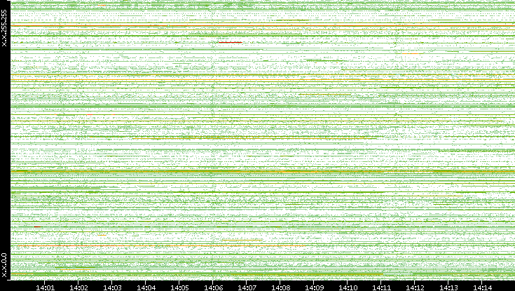 Src. IP vs. Time