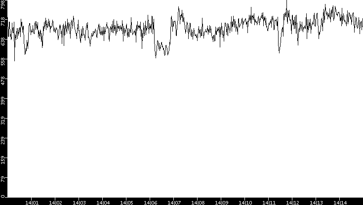 Average Packet Size vs. Time