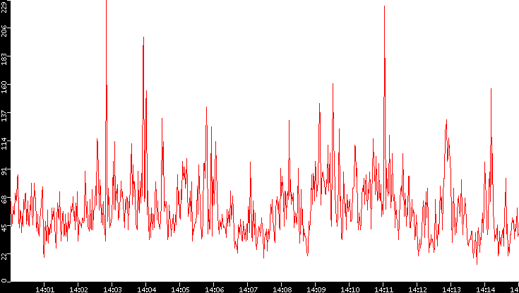 Nb. of Packets vs. Time