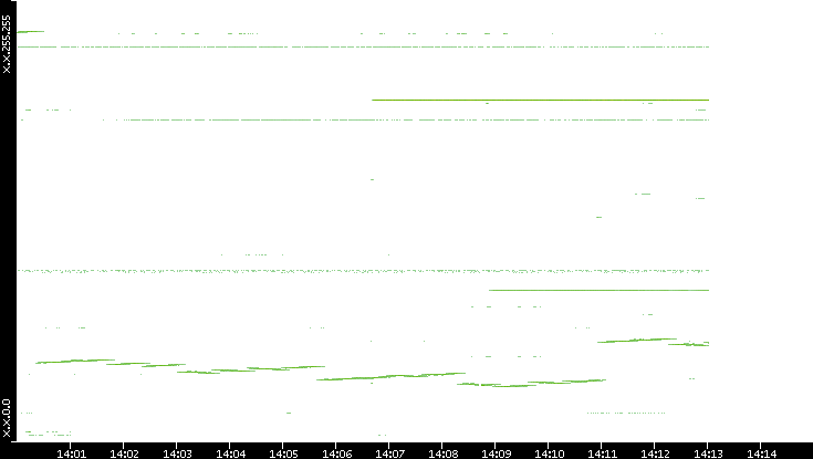 Dest. IP vs. Time