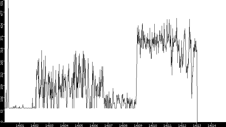 Average Packet Size vs. Time