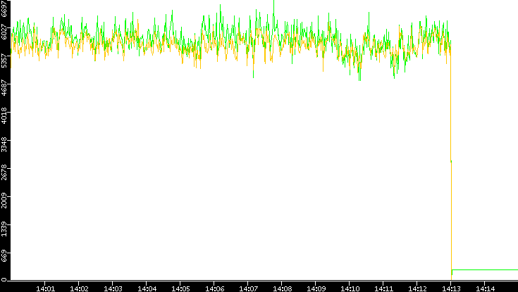 Entropy of Port vs. Time