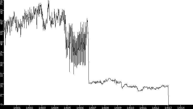 Average Packet Size vs. Time