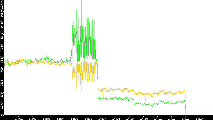 Entropy of Port vs. Time