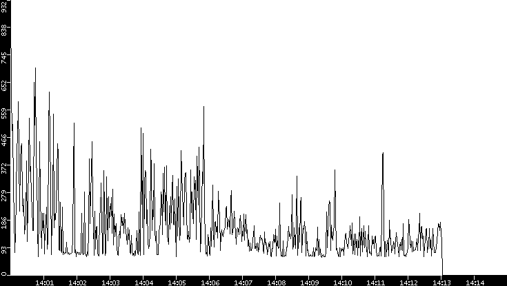 Average Packet Size vs. Time