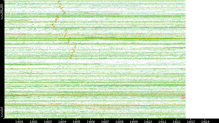 Dest. IP vs. Time