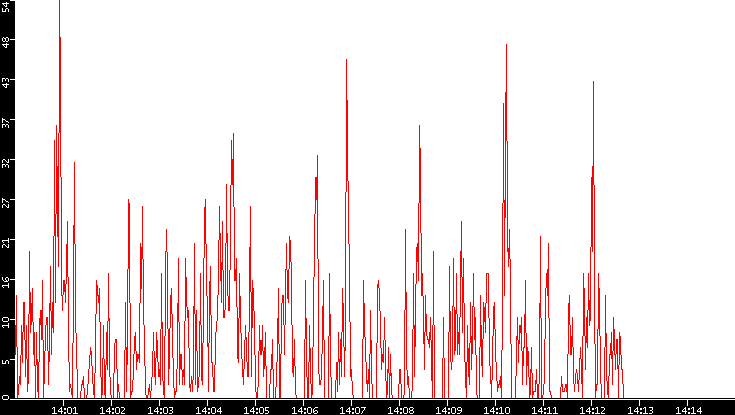 Nb. of Packets vs. Time