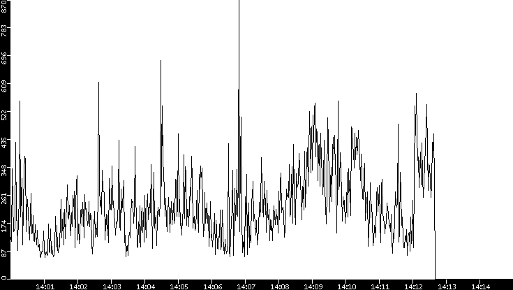 Average Packet Size vs. Time
