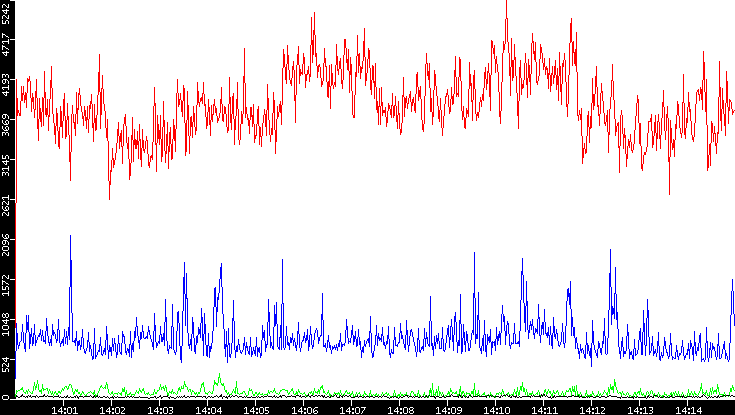 Nb. of Packets vs. Time