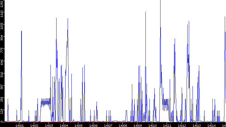 Nb. of Packets vs. Time