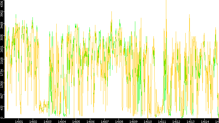 Entropy of Port vs. Time