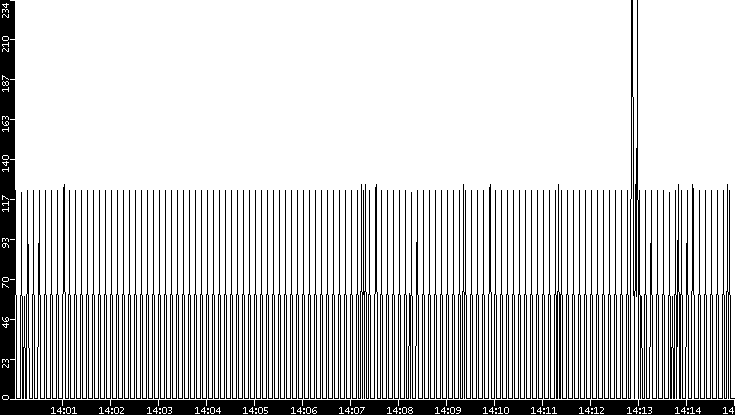 Average Packet Size vs. Time