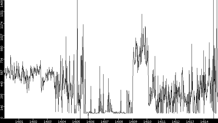 Average Packet Size vs. Time