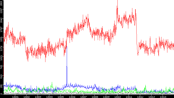 Nb. of Packets vs. Time